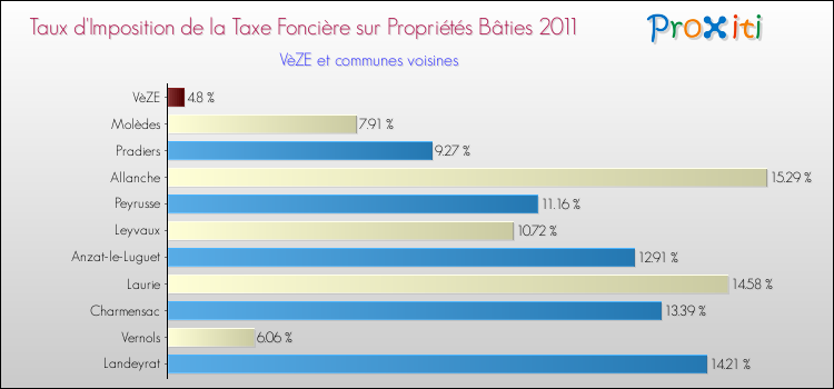 Taux d'imposition de la taxe foncière sur le bati 2011 pour VèZE et les communes proches Comparaison des taux d'imposition de la taxe foncière sur le bati 2011 pour VèZE et les communes voisines