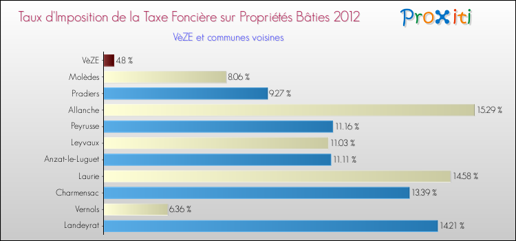 Taux d'imposition de la taxe foncière sur le bati 2012 pour VèZE et les communes proches Comparaison des taux d'imposition de la taxe foncière sur le bati 2012 pour VèZE et les communes voisines