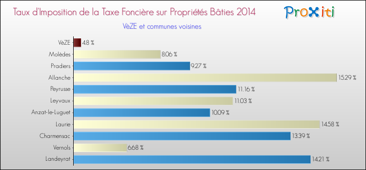 Taux d'imposition de la taxe foncière sur le bati 2014 pour VèZE et les communes proches Comparaison des taux d'imposition de la taxe foncière sur le bati 2014 pour VèZE et les communes voisines