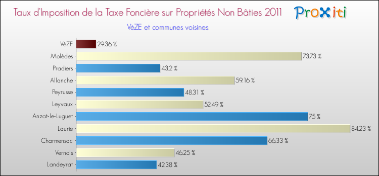Taux d'imposition de la taxe foncière sur les immeubles et terrains non batis 2011 pour VèZE et les communes proches Comparaison des taux d'imposition de la taxe foncière sur les immeubles et terrains non batis 2011 pour VèZE et les communes voisines