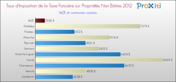 Taux d'imposition de la taxe foncière sur les immeubles et terrains non batis 2012 pour VèZE et les communes proches Comparaison des taux d'imposition de la taxe foncière sur les immeubles et terrains non batis 2012 pour VèZE et les communes voisines