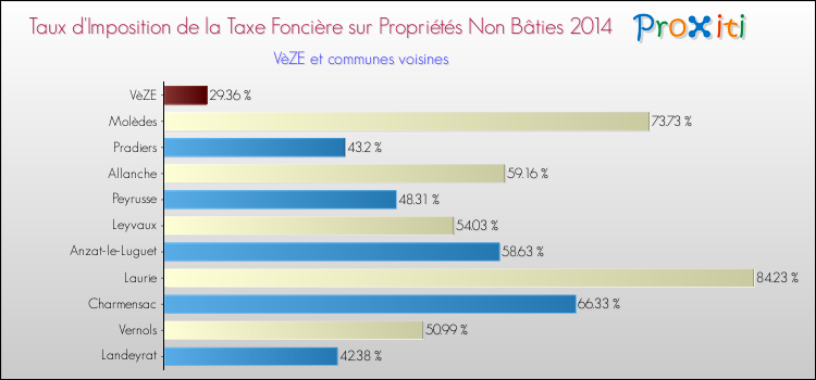Taux d'imposition de la taxe foncière sur les immeubles et terrains non batis 2014 pour VèZE et les communes proches Comparaison des taux d'imposition de la taxe foncière sur les immeubles et terrains non batis 2014 pour VèZE et les communes voisines