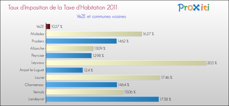 Taux d'imposition de la taxe d'habitation 2011 pour VèZE et les communes proches Comparaison des taux d'imposition de la taxe d'habitation 2011 pour VèZE et les communes voisines
