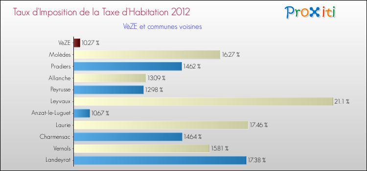 Taux d'imposition de la taxe d'habitation 2012 pour VèZE et les communes proches Comparaison des taux d'imposition de la taxe d'habitation 2012 pour VèZE et les communes voisines