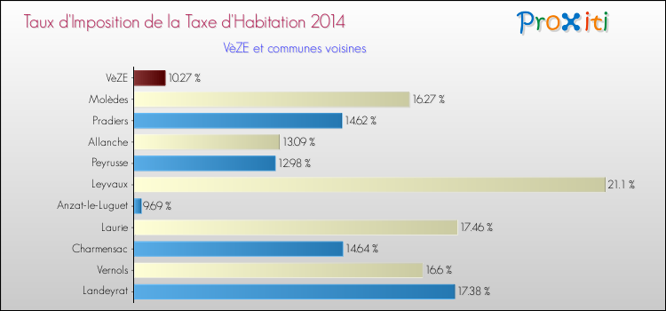 Taux d'imposition de la taxe d'habitation 2014 pour VèZE et les communes proches Comparaison des taux d'imposition de la taxe d'habitation 2014 pour VèZE et les communes voisines