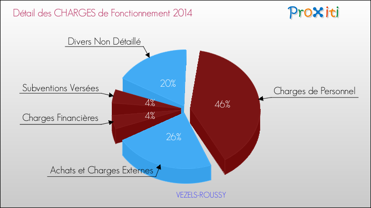 Décomposition des Charges de Fonctionnement 2014 de la commune de VEZELS-ROUSSY Charges de Fonctionnement 2014 pour la commune de VEZELS-ROUSSY