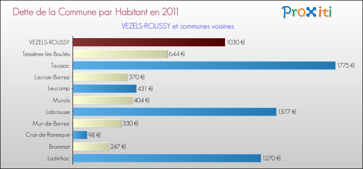 Dette par habitant de la commune en 2011 pour VEZELS-ROUSSY et les communes proches Comparaison de la dette par habitant de la commune en 2011 pour VEZELS-ROUSSY et les communes voisines