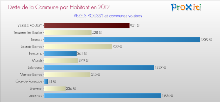 Dette par habitant de la commune en 2012 pour VEZELS-ROUSSY et les communes proches Comparaison de la dette par habitant de la commune en 2012 pour VEZELS-ROUSSY et les communes voisines