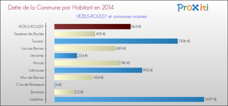 Dette par habitant de la commune en 2014 pour VEZELS-ROUSSY et les communes proches Comparaison de la dette par habitant de la commune en 2014 pour VEZELS-ROUSSY et les communes voisines