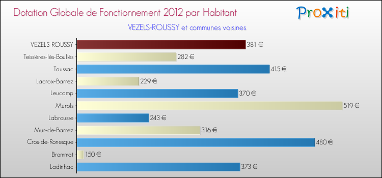 Montant des dotations globales de fonctionnement DGF par Habitant pour VEZELS-ROUSSY et les communes proches Comparaison des des dotations globales de fonctionnement DGF par habitant pour VEZELS-ROUSSY et les communes voisines