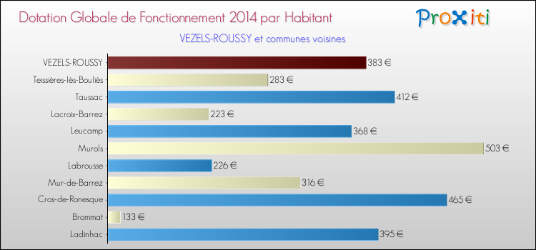Montant des dotations globales de fonctionnement DGF par Habitant pour VEZELS-ROUSSY et les communes proches en 2014. Comparaison des des dotations globales de fonctionnement DGF par habitant pour VEZELS-ROUSSY et les communes voisines en 2014.