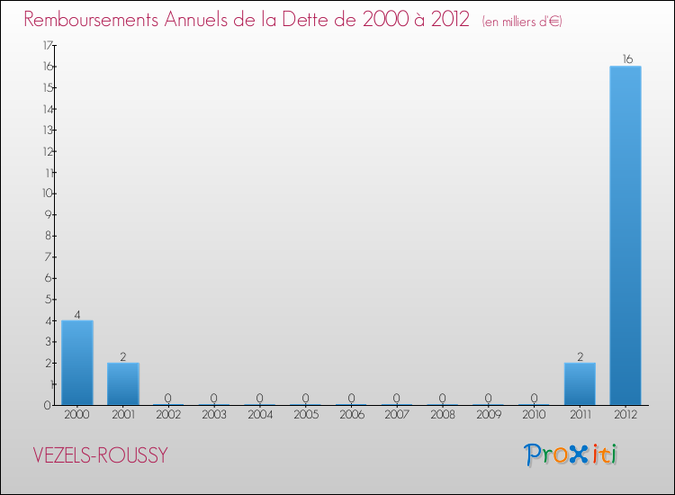 Evolution de l'annuité de la dette pour la commune de VEZELS-ROUSSY de 2000 à 2012 Annuités de la dette pour VEZELS-ROUSSY de 2000 à 2012