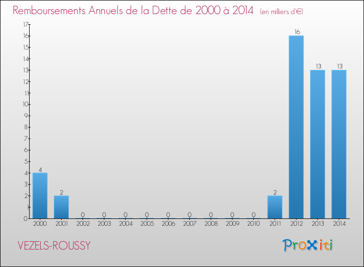 Evolution de l'annuité de la dette pour la commune de VEZELS-ROUSSY de 2000 à 2014 Annuités de la dette pour VEZELS-ROUSSY de 2000 à 2014