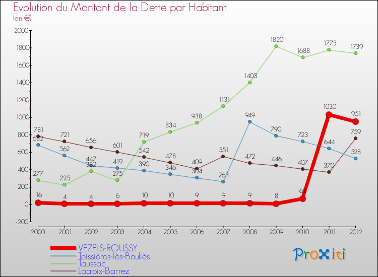 Evolution de la dette par habitant pour la commune de VEZELS-ROUSSY et les communes proches de 2000 à 2012 Comparaison de la dette par habitant pour VEZELS-ROUSSY et les communes voisines de 2000 à 2012