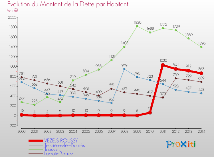 Evolution de la dette par habitant pour la commune de VEZELS-ROUSSY et les communes proches de 2000 à 2014 Comparaison de la dette par habitant pour VEZELS-ROUSSY et les communes voisines de 2000 à 2014