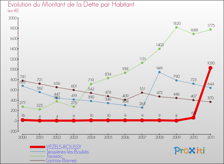 Evolution de la dette par habitant pour la commune de VEZELS-ROUSSY et les communes proches Comparaison de la dette par habitant pour VEZELS-ROUSSY et les communes voisines