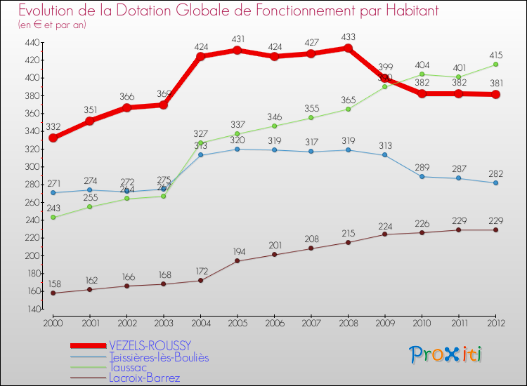 Evolution et montant de la dotation globale de fonctionnement par Habitant pour VEZELS-ROUSSY et les communes proches Comparaison des dotations globales de fonctionnement par habitant pour VEZELS-ROUSSY et les communes voisines
