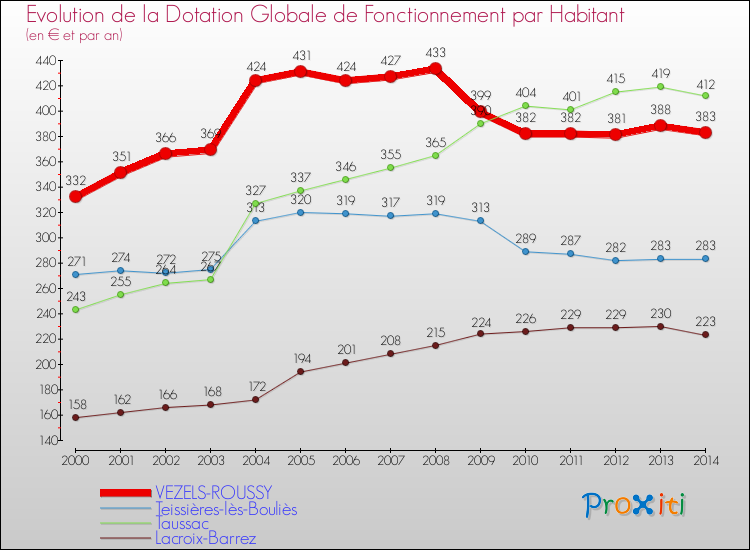 Evolution et montant de la dotation globale de fonctionnement par Habitant pour VEZELS-ROUSSY et les communes proches de 2000 à 2014. Comparaison des dotations globales de fonctionnement par habitant pour VEZELS-ROUSSY et les communes voisines de 2000 à 2014.