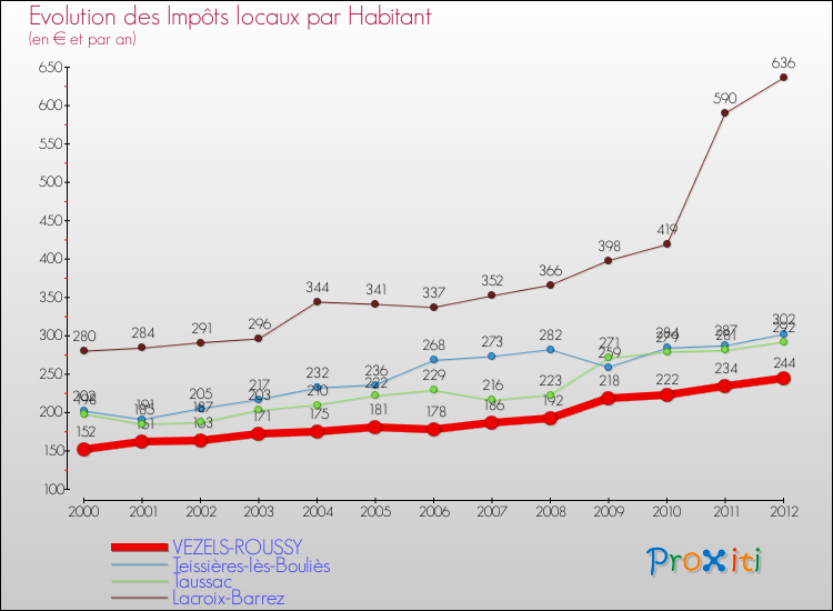 Evolution et montant des impôts locaux par Habitant pour VEZELS-ROUSSY et les communes proches Comparaison des impôts locaux par habitant pour VEZELS-ROUSSY et les communes voisines