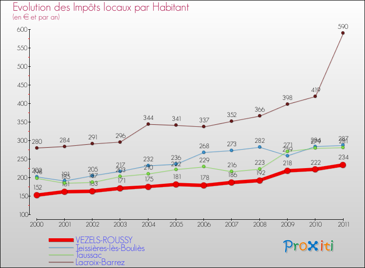 Evolution et montant des impôts locaux par Habitant pour VEZELS-ROUSSY et les communes proches Comparaison des impôts locaux par habitant pour VEZELS-ROUSSY et les communes voisines