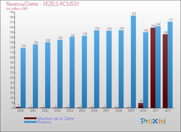 Evolution comparée de la dette et des revenus pour la commune de VEZELS-ROUSSY de 2000 à 2012 Comparaison de la dette et des revenus pour VEZELS-ROUSSY de 2000 à 2012