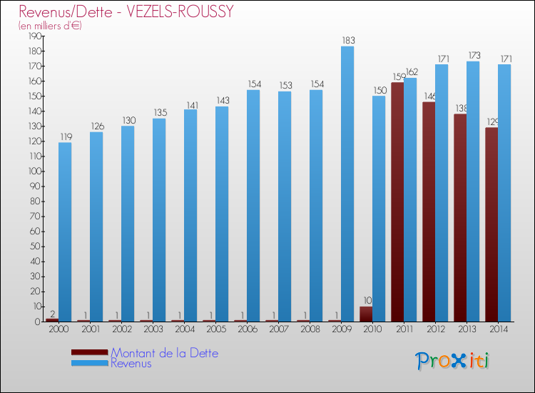 Evolution comparée de la dette et des revenus pour la commune de VEZELS-ROUSSY de 2000 à 2014 Comparaison de la dette et des revenus pour VEZELS-ROUSSY de 2000 à 2014