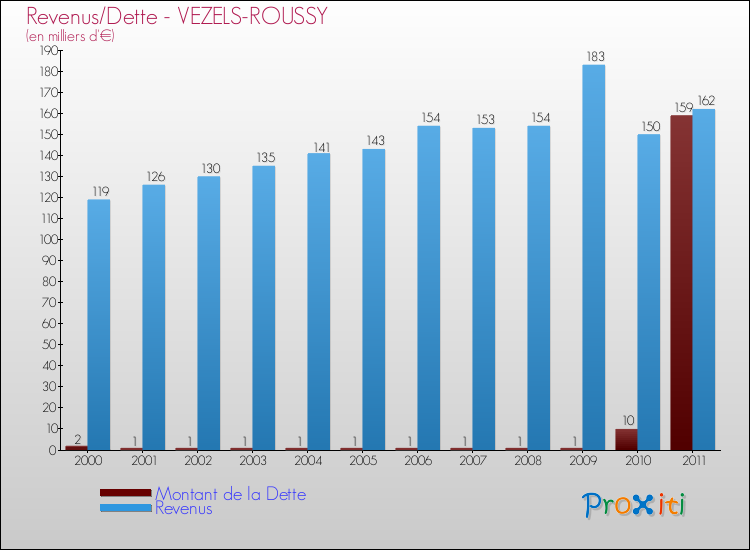 Evolution comparée de la dette et des revenus pour la commune de VEZELS-ROUSSY de 2000 à 2011 Comparaison de la dette et des revenus pour VEZELS-ROUSSY de 2000 à 2011