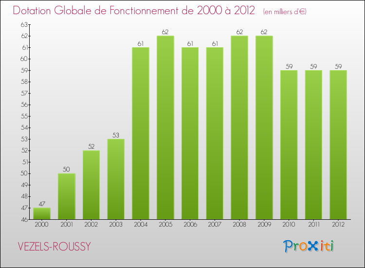 Evolution du montant de la Dotation Globale de Fonctionnement pour la commune de VEZELS-ROUSSY de 2000 à 2012 Evolution du montant de la Dotation Globale de Fonctionnement pour VEZELS-ROUSSY de 2000 à 2012