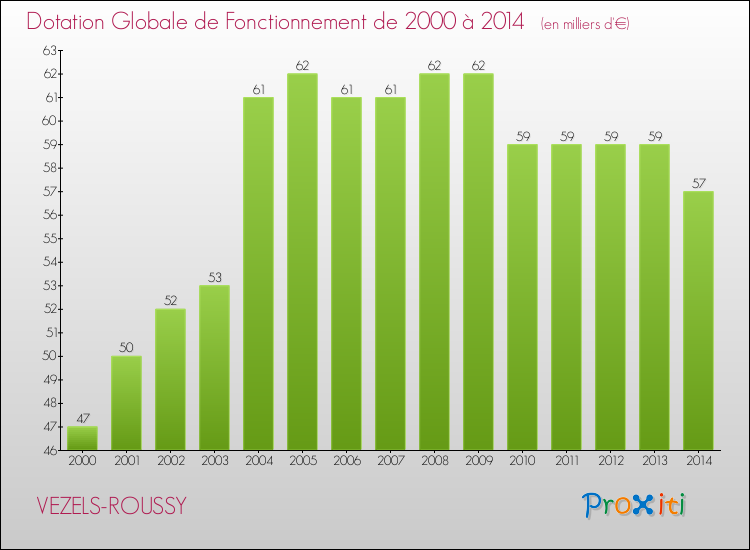 Evolution du montant de la Dotation Globale de Fonctionnement pour la commune de VEZELS-ROUSSY de 2000 à 2014 Evolution du montant de la Dotation Globale de Fonctionnement pour VEZELS-ROUSSY de 2000 à 2014