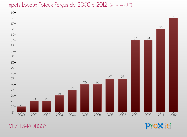 Evolution des Impôts Locaux pour la commune de VEZELS-ROUSSY de 2000 à 2012 Evolution des Impôts Locaux pour VEZELS-ROUSSY de 2000 à 2012