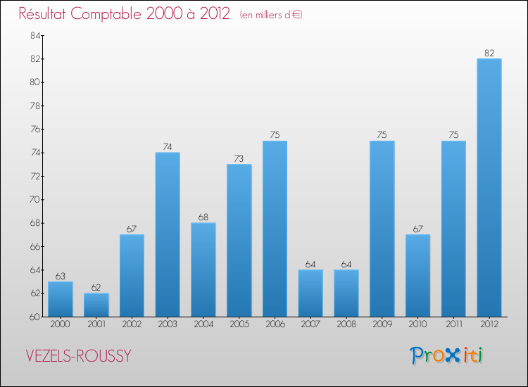Evolution du résultat comptable pour la commune de VEZELS-ROUSSY de 2000 à 2012 Evolution du résultat comptable pour VEZELS-ROUSSY de 2000 à 2012