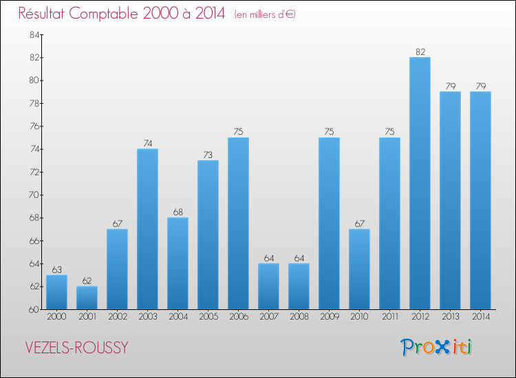 Evolution du résultat comptable pour la commune de VEZELS-ROUSSY de 2000 à 2014 Evolution du résultat comptable pour VEZELS-ROUSSY de 2000 à 2014