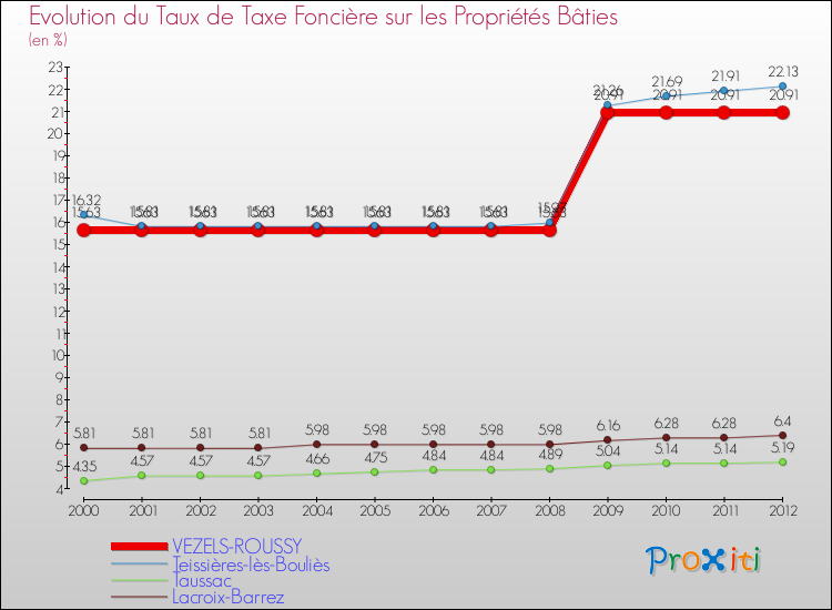 Evolution du taux de la taxe foncière sur le bati pour VEZELS-ROUSSY et les communes proches de 2000 à 2012 Comparaison des taux de taxe foncière sur le bati pour VEZELS-ROUSSY et les communes voisines de 2000 à 2012
