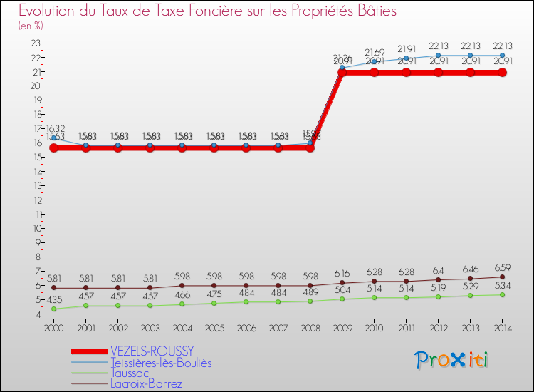 Evolution du taux de la taxe foncière sur le bati pour VEZELS-ROUSSY et les communes proches de 2000 à 2014 Comparaison des taux de taxe foncière sur le bati pour VEZELS-ROUSSY et les communes voisines de 2000 à 2014