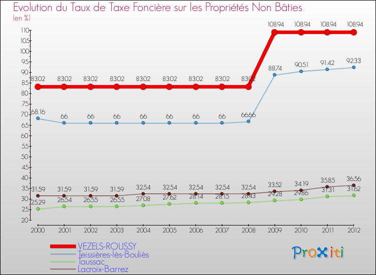 Evolution du taux de la taxe foncière sur les immeubles et terrains non batis pour VEZELS-ROUSSY et les communes proches de 2000 à 2012 Comparaison des taux de la taxe foncière sur les immeubles et terrains non batis pour VEZELS-ROUSSY et les communes voisines de 2000 à 2012