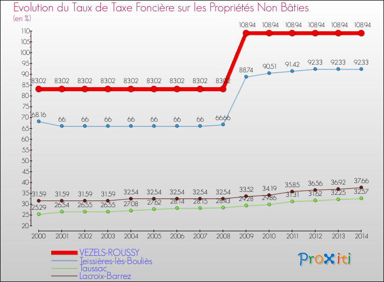 Evolution du taux de la taxe foncière sur les immeubles et terrains non batis pour VEZELS-ROUSSY et les communes proches de 2000 à 2014 Comparaison des taux de la taxe foncière sur les immeubles et terrains non batis pour VEZELS-ROUSSY et les communes voisines de 2000 à 2014