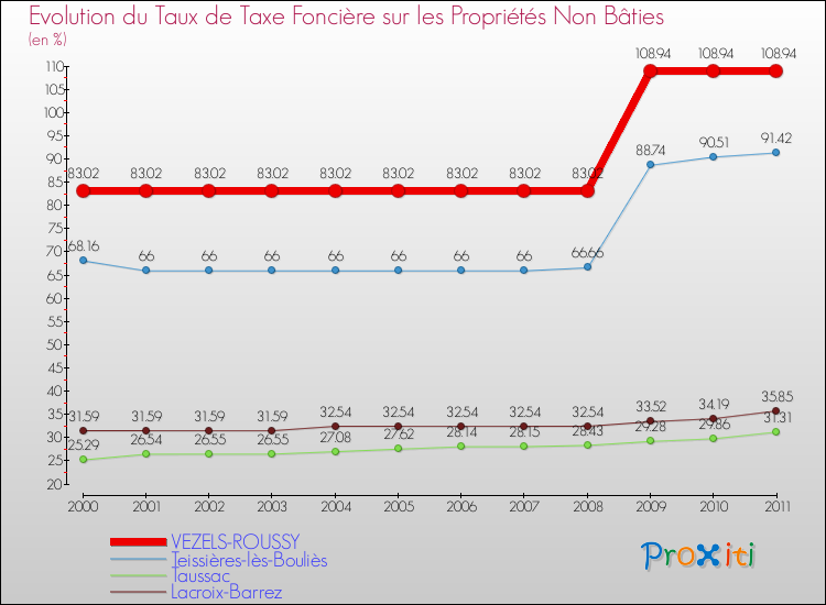 Evolution du taux de la taxe foncière sur les immeubles et terrains non batis pour VEZELS-ROUSSY et les communes proches Comparaison des taux de la taxe foncière sur les immeubles et terrains non batis pour VEZELS-ROUSSY et les communes voisines
