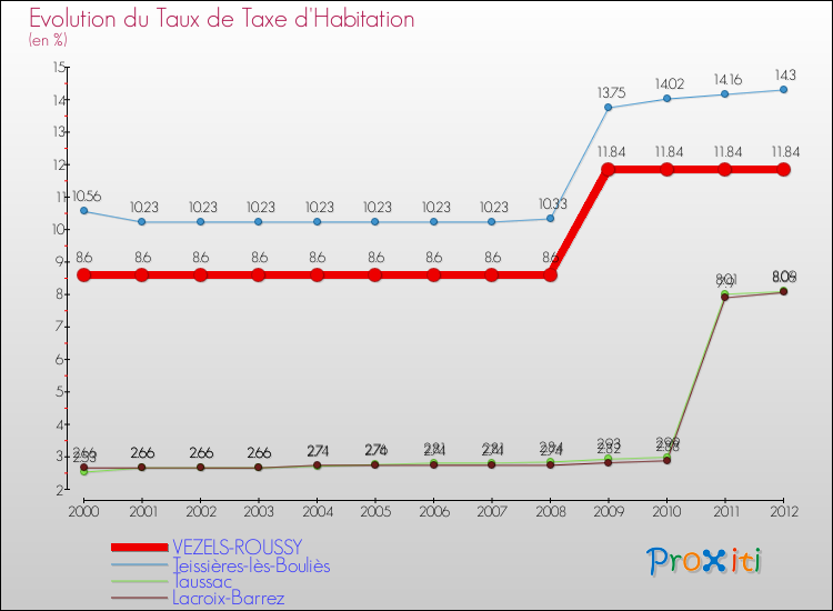 Evolution du taux de la taxe d'habitation pour VEZELS-ROUSSY et les communes proches Comparaison des taux de la taxe d'habitation pour VEZELS-ROUSSY et les communes voisines