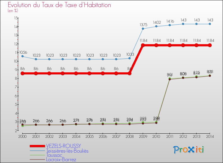 Evolution du taux de la taxe d'habitation pour VEZELS-ROUSSY et les communes proches de 2000 à 2014 Comparaison des taux de la taxe d'habitation pour VEZELS-ROUSSY et les communes voisines de 2000 à 2014