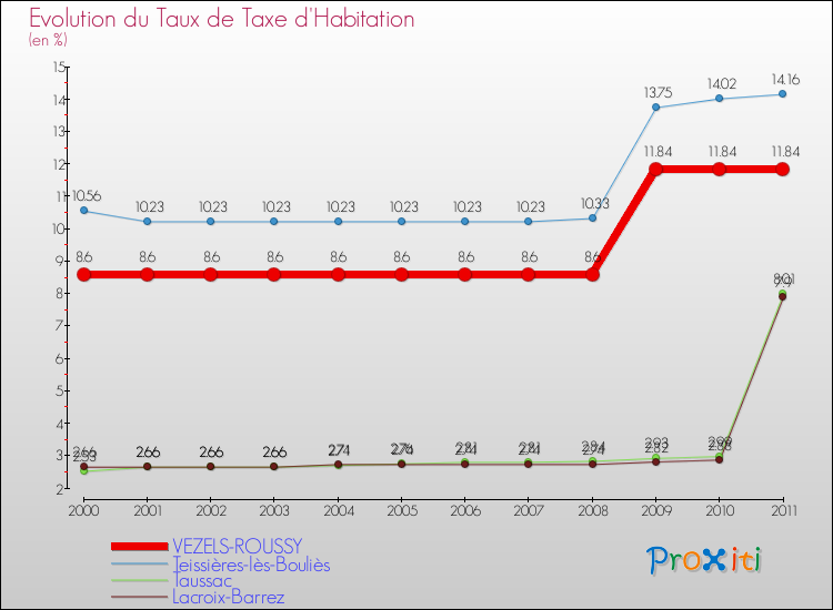 Evolution du taux de la taxe d'habitation pour VEZELS-ROUSSY et les communes proches Comparaison des taux de la taxe d'habitation pour VEZELS-ROUSSY et les communes voisines