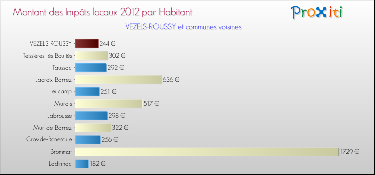 Montant des impôts locaux par Habitant pour VEZELS-ROUSSY et les communes proches Comparaison des impôts locaux par habitant pour VEZELS-ROUSSY et les communes voisines