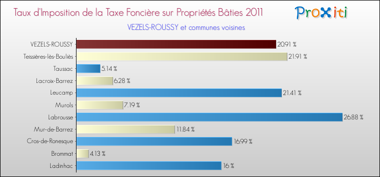 Taux d'imposition de la taxe foncière sur le bati 2011 pour VEZELS-ROUSSY et les communes proches Comparaison des taux d'imposition de la taxe foncière sur le bati 2011 pour VEZELS-ROUSSY et les communes voisines