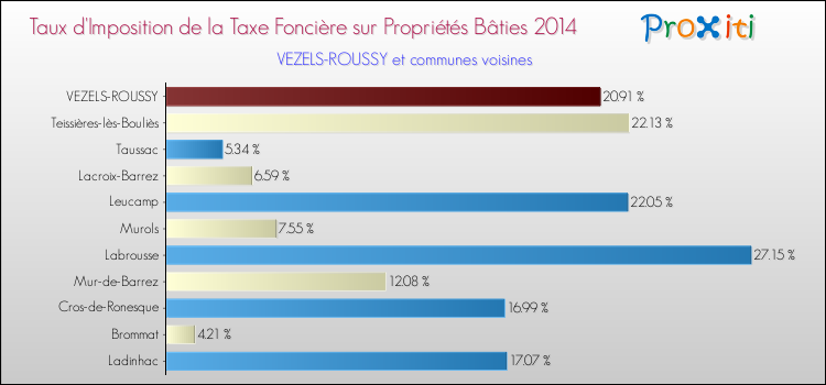 Taux d'imposition de la taxe foncière sur le bati 2014 pour VEZELS-ROUSSY et les communes proches Comparaison des taux d'imposition de la taxe foncière sur le bati 2014 pour VEZELS-ROUSSY et les communes voisines