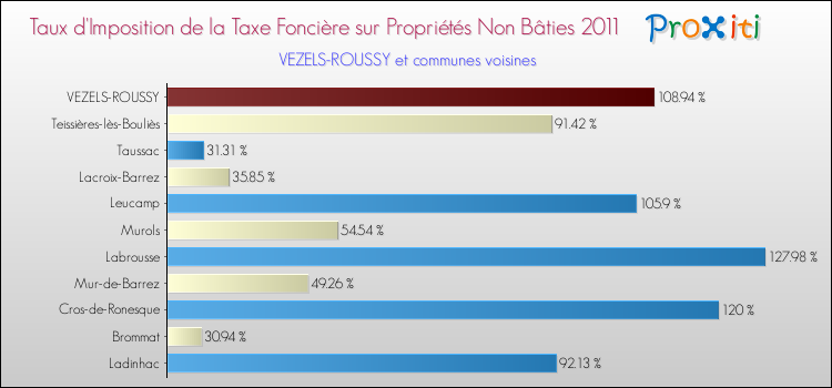 Taux d'imposition de la taxe foncière sur les immeubles et terrains non batis 2011 pour VEZELS-ROUSSY et les communes proches Comparaison des taux d'imposition de la taxe foncière sur les immeubles et terrains non batis 2011 pour VEZELS-ROUSSY et les communes voisines