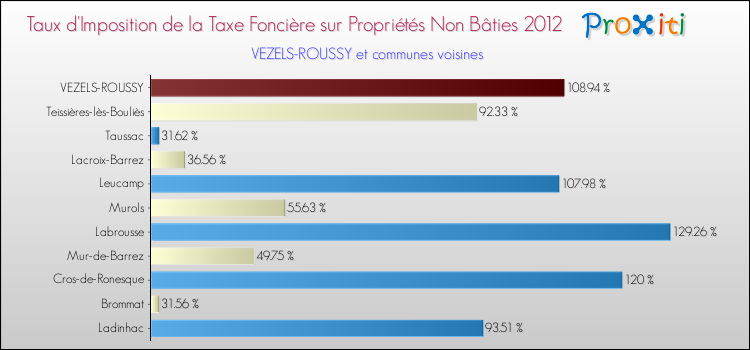 Taux d'imposition de la taxe foncière sur les immeubles et terrains non batis 2012 pour VEZELS-ROUSSY et les communes proches Comparaison des taux d'imposition de la taxe foncière sur les immeubles et terrains non batis 2012 pour VEZELS-ROUSSY et les communes voisines
