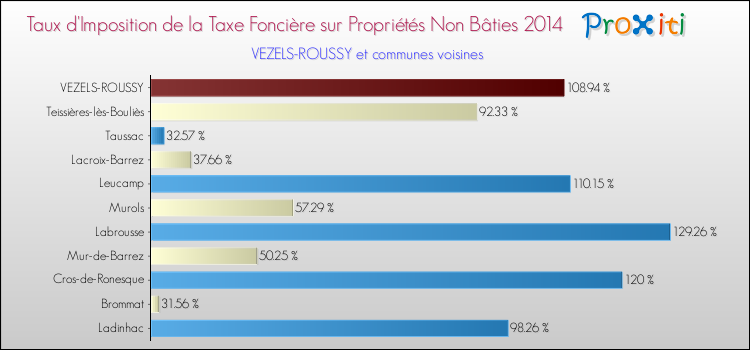 Taux d'imposition de la taxe foncière sur les immeubles et terrains non batis 2014 pour VEZELS-ROUSSY et les communes proches Comparaison des taux d'imposition de la taxe foncière sur les immeubles et terrains non batis 2014 pour VEZELS-ROUSSY et les communes voisines