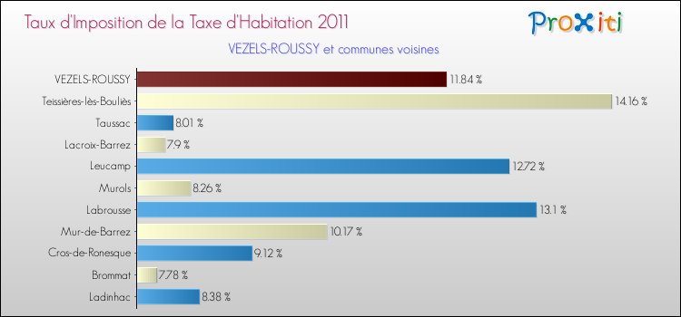 Taux d'imposition de la taxe d'habitation 2011 pour VEZELS-ROUSSY et les communes proches Comparaison des taux d'imposition de la taxe d'habitation 2011 pour VEZELS-ROUSSY et les communes voisines