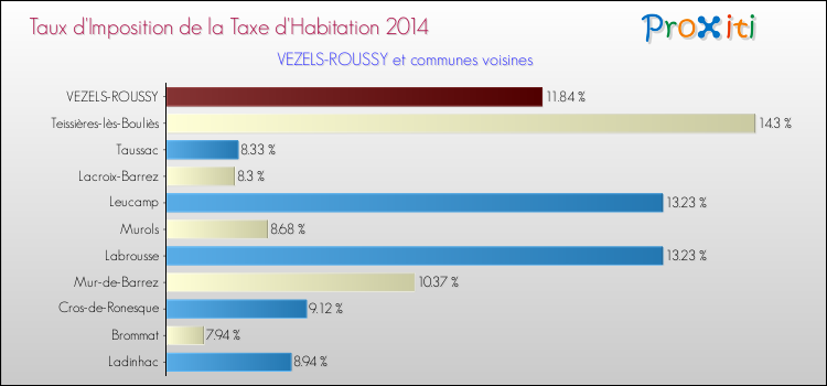Taux d'imposition de la taxe d'habitation 2014 pour VEZELS-ROUSSY et les communes proches Comparaison des taux d'imposition de la taxe d'habitation 2014 pour VEZELS-ROUSSY et les communes voisines