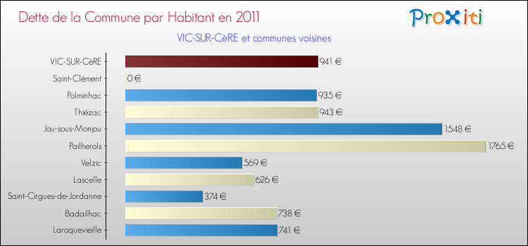 Dette par habitant de la commune en 2011 pour VIC-SUR-CèRE et les communes proches Comparaison de la dette par habitant de la commune en 2011 pour VIC-SUR-CèRE et les communes voisines