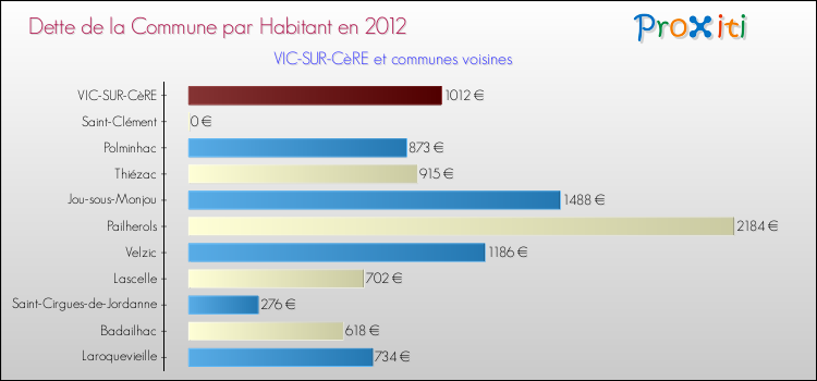 Dette par habitant de la commune en 2012 pour VIC-SUR-CèRE et les communes proches Comparaison de la dette par habitant de la commune en 2012 pour VIC-SUR-CèRE et les communes voisines